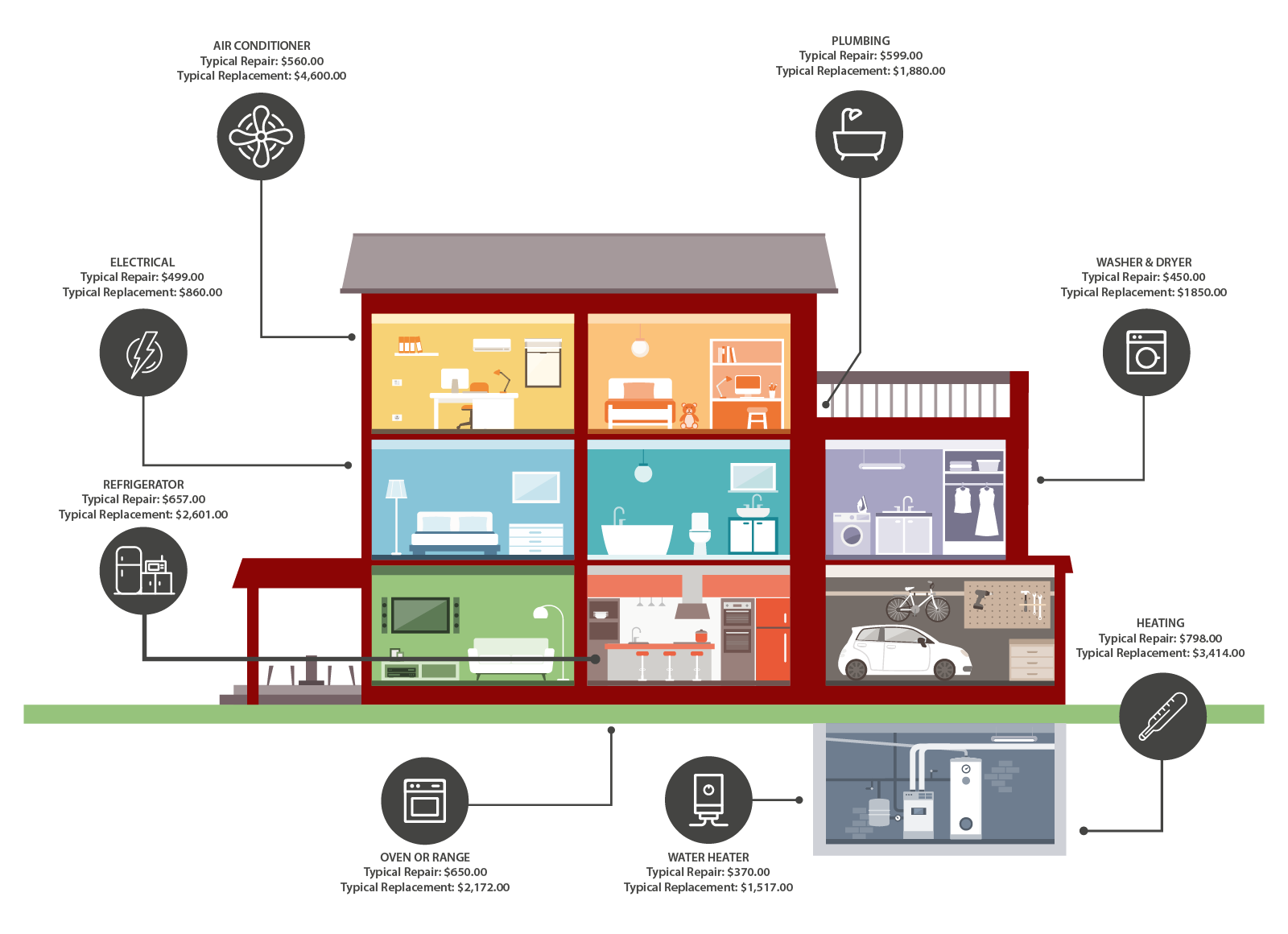 cross section of home showing average home repair costs premium home warranty infographic
